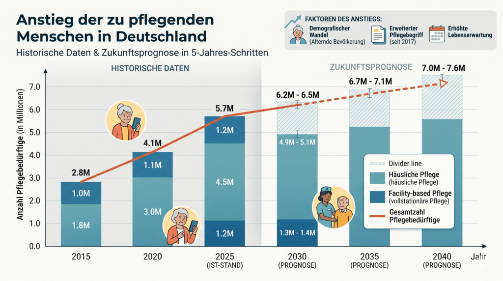 Diagramm der zu pflegenden Menschen in Deuschland